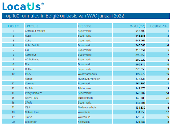 Locatus Top 100 winkeloppervlakte