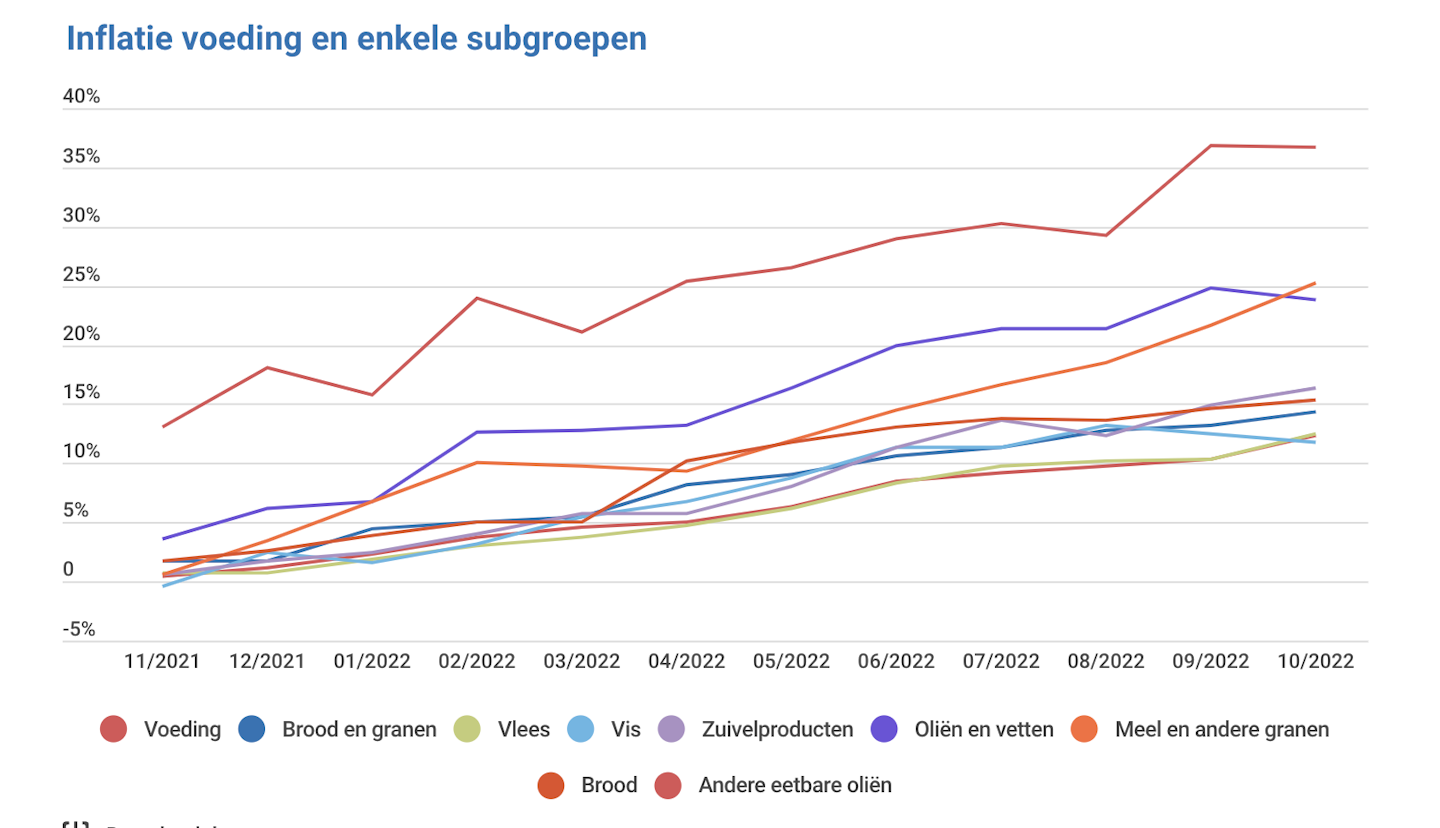 Actuele inflatie Nederland CPI inflatie Nederland